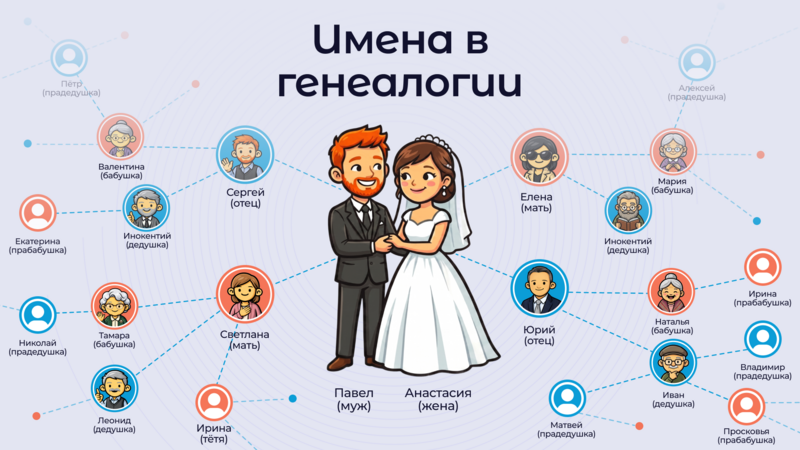 Имена и генеалогия: как одно имя помогает собрать семейное древо